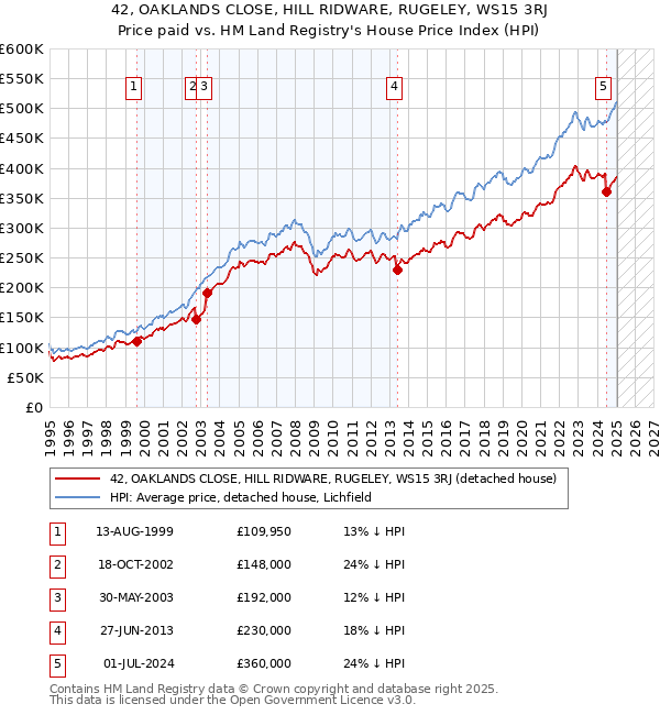 42, OAKLANDS CLOSE, HILL RIDWARE, RUGELEY, WS15 3RJ: Price paid vs HM Land Registry's House Price Index