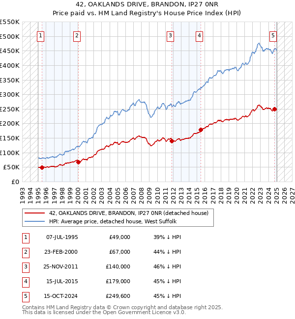 42, OAKLANDS DRIVE, BRANDON, IP27 0NR: Price paid vs HM Land Registry's House Price Index