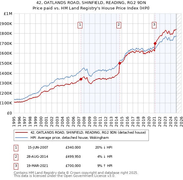 42, OATLANDS ROAD, SHINFIELD, READING, RG2 9DN: Price paid vs HM Land Registry's House Price Index
