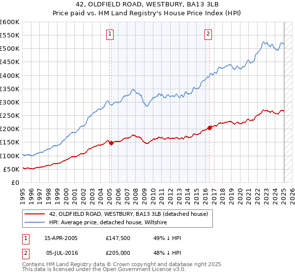 42, OLDFIELD ROAD, WESTBURY, BA13 3LB: Price paid vs HM Land Registry's House Price Index