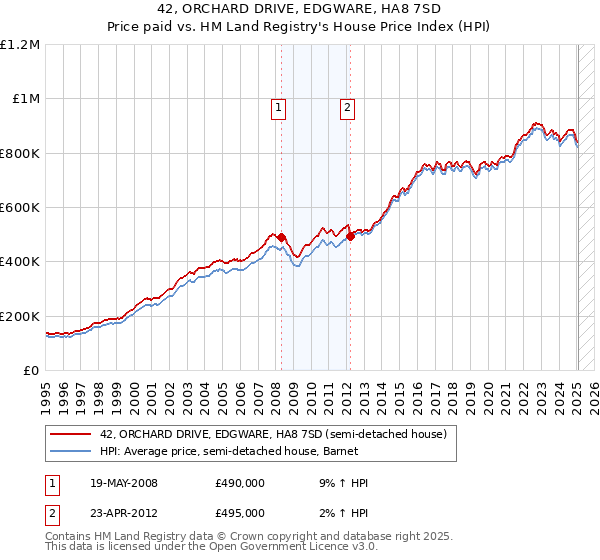 42, ORCHARD DRIVE, EDGWARE, HA8 7SD: Price paid vs HM Land Registry's House Price Index