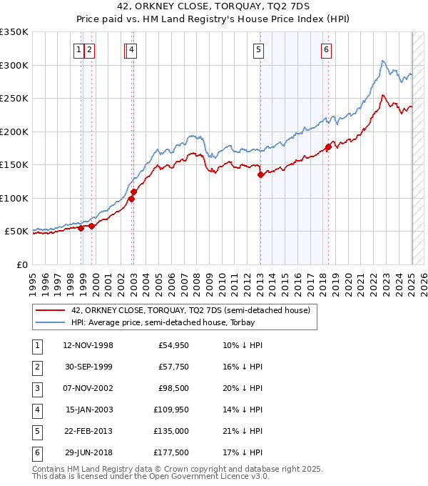 42, ORKNEY CLOSE, TORQUAY, TQ2 7DS: Price paid vs HM Land Registry's House Price Index