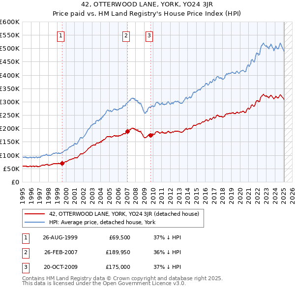 42, OTTERWOOD LANE, YORK, YO24 3JR: Price paid vs HM Land Registry's House Price Index