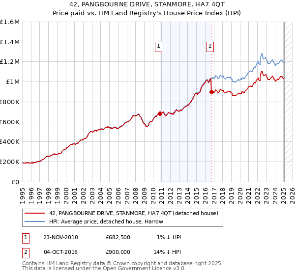 42, PANGBOURNE DRIVE, STANMORE, HA7 4QT: Price paid vs HM Land Registry's House Price Index