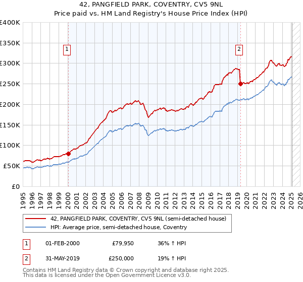 42, PANGFIELD PARK, COVENTRY, CV5 9NL: Price paid vs HM Land Registry's House Price Index