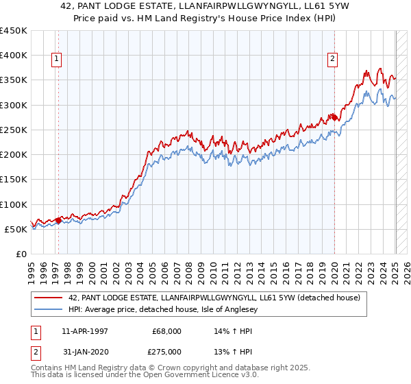 42, PANT LODGE ESTATE, LLANFAIRPWLLGWYNGYLL, LL61 5YW: Price paid vs HM Land Registry's House Price Index