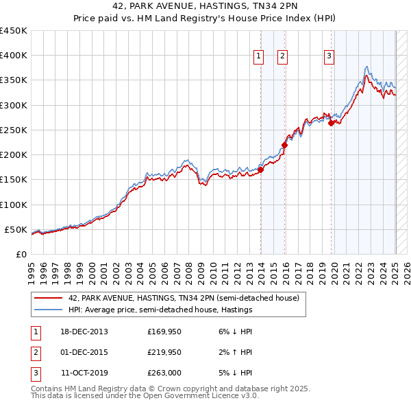 42, PARK AVENUE, HASTINGS, TN34 2PN: Price paid vs HM Land Registry's House Price Index