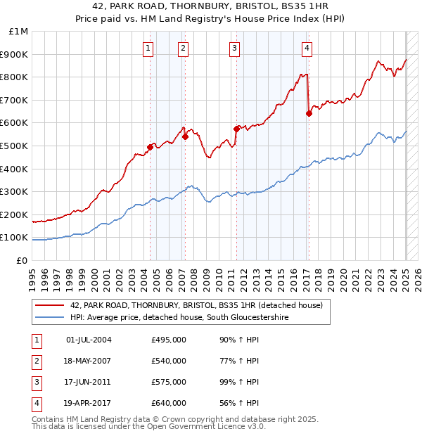 42, PARK ROAD, THORNBURY, BRISTOL, BS35 1HR: Price paid vs HM Land Registry's House Price Index