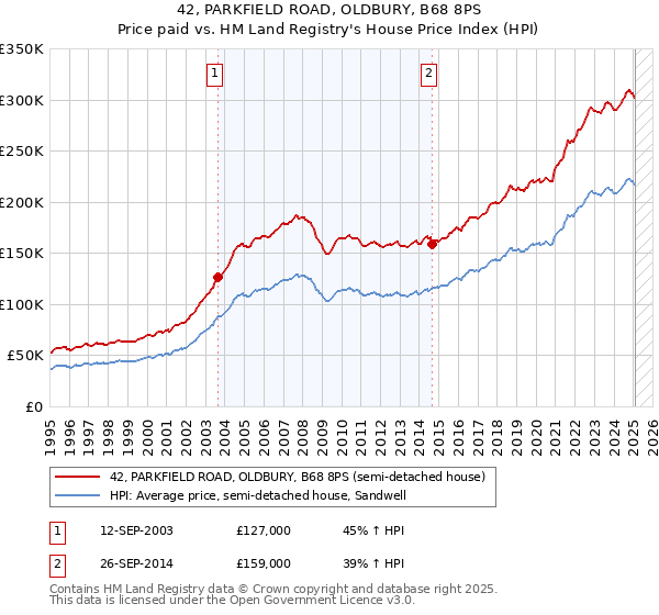 42, PARKFIELD ROAD, OLDBURY, B68 8PS: Price paid vs HM Land Registry's House Price Index