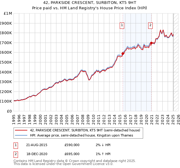 42, PARKSIDE CRESCENT, SURBITON, KT5 9HT: Price paid vs HM Land Registry's House Price Index