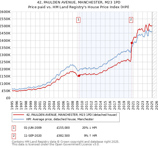 42, PAULDEN AVENUE, MANCHESTER, M23 1PD: Price paid vs HM Land Registry's House Price Index