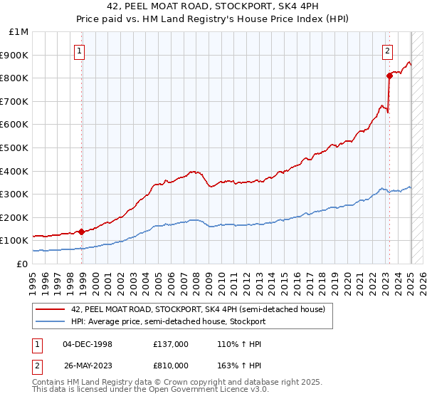 42, PEEL MOAT ROAD, STOCKPORT, SK4 4PH: Price paid vs HM Land Registry's House Price Index