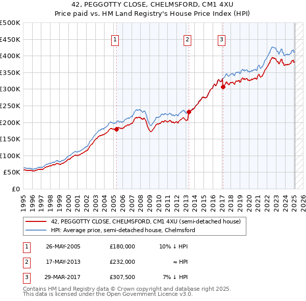 42, PEGGOTTY CLOSE, CHELMSFORD, CM1 4XU: Price paid vs HM Land Registry's House Price Index