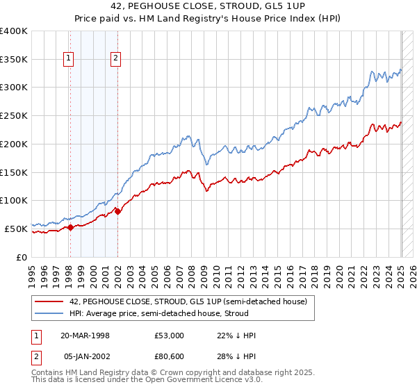 42, PEGHOUSE CLOSE, STROUD, GL5 1UP: Price paid vs HM Land Registry's House Price Index
