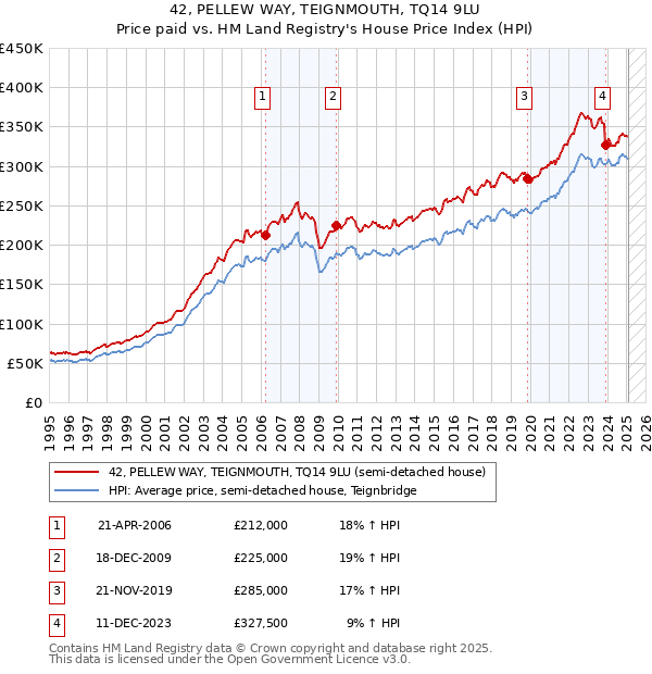 42, PELLEW WAY, TEIGNMOUTH, TQ14 9LU: Price paid vs HM Land Registry's House Price Index