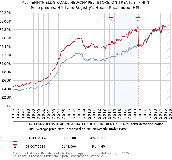 42, PENNYFIELDS ROAD, NEWCHAPEL, STOKE-ON-TRENT, ST7 4PN: Price paid vs HM Land Registry's House Price Index