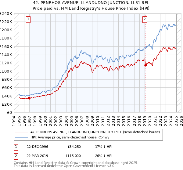 42, PENRHOS AVENUE, LLANDUDNO JUNCTION, LL31 9EL: Price paid vs HM Land Registry's House Price Index