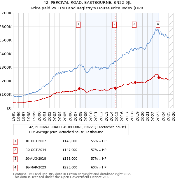 42, PERCIVAL ROAD, EASTBOURNE, BN22 9JL: Price paid vs HM Land Registry's House Price Index