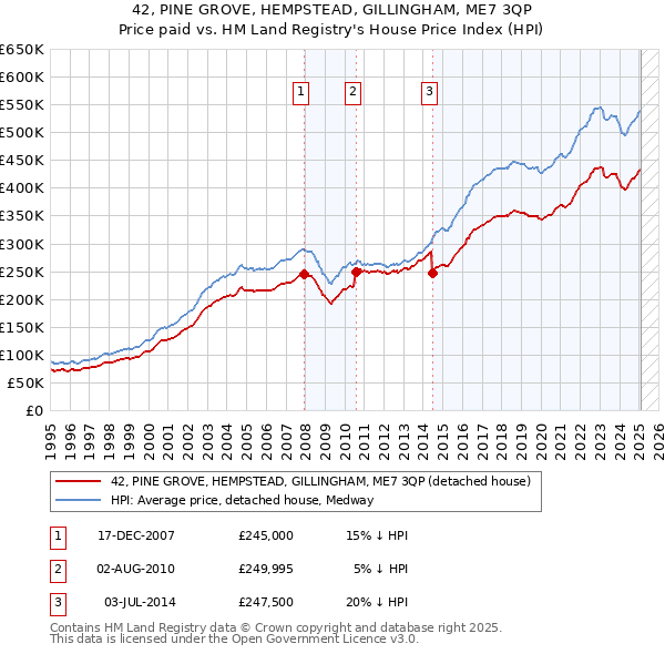 42, PINE GROVE, HEMPSTEAD, GILLINGHAM, ME7 3QP: Price paid vs HM Land Registry's House Price Index