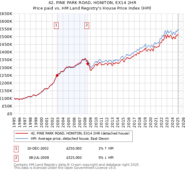 42, PINE PARK ROAD, HONITON, EX14 2HR: Price paid vs HM Land Registry's House Price Index