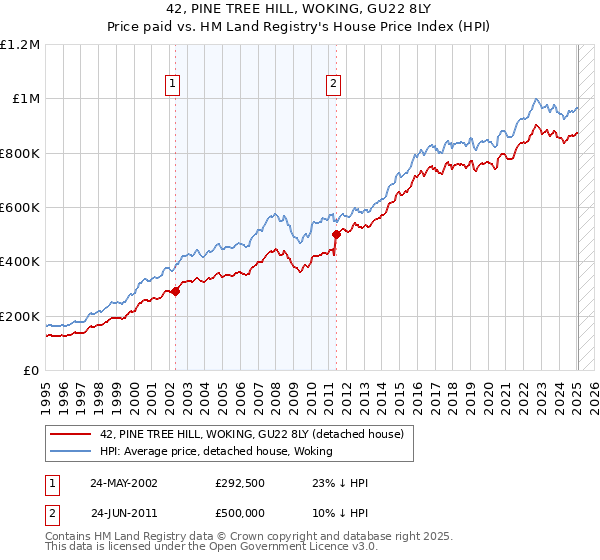 42, PINE TREE HILL, WOKING, GU22 8LY: Price paid vs HM Land Registry's House Price Index