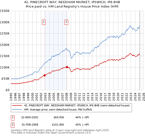 42, PINECROFT WAY, NEEDHAM MARKET, IPSWICH, IP6 8HB: Price paid vs HM Land Registry's House Price Index