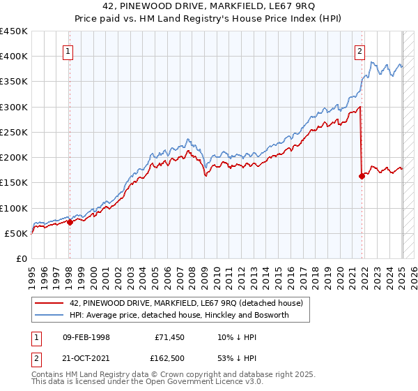 42, PINEWOOD DRIVE, MARKFIELD, LE67 9RQ: Price paid vs HM Land Registry's House Price Index