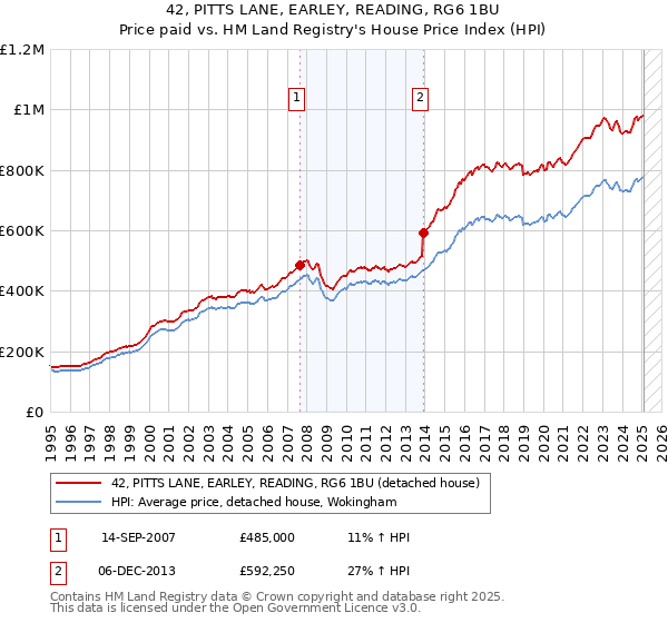42, PITTS LANE, EARLEY, READING, RG6 1BU: Price paid vs HM Land Registry's House Price Index