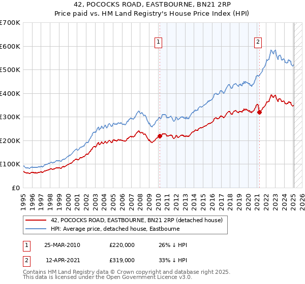 42, POCOCKS ROAD, EASTBOURNE, BN21 2RP: Price paid vs HM Land Registry's House Price Index