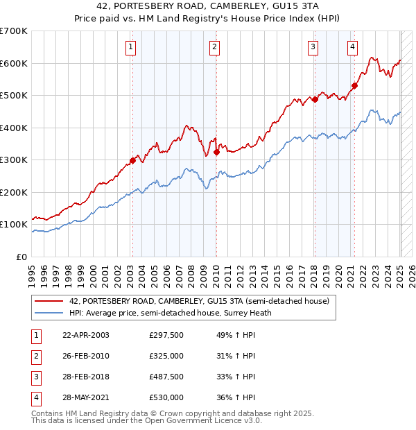 42, PORTESBERY ROAD, CAMBERLEY, GU15 3TA: Price paid vs HM Land Registry's House Price Index