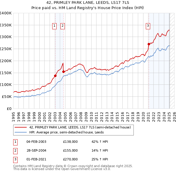 42, PRIMLEY PARK LANE, LEEDS, LS17 7LS: Price paid vs HM Land Registry's House Price Index