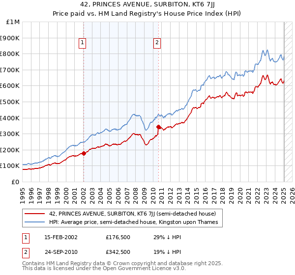 42, PRINCES AVENUE, SURBITON, KT6 7JJ: Price paid vs HM Land Registry's House Price Index