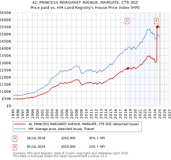 42, PRINCESS MARGARET AVENUE, MARGATE, CT9 3DZ: Price paid vs HM Land Registry's House Price Index