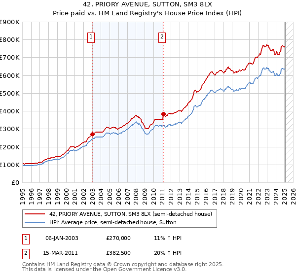 42, PRIORY AVENUE, SUTTON, SM3 8LX: Price paid vs HM Land Registry's House Price Index