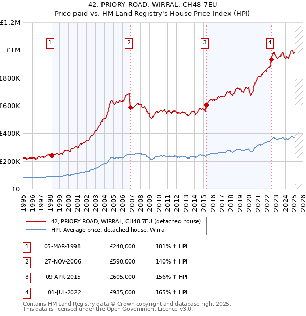 42, PRIORY ROAD, WIRRAL, CH48 7EU: Price paid vs HM Land Registry's House Price Index