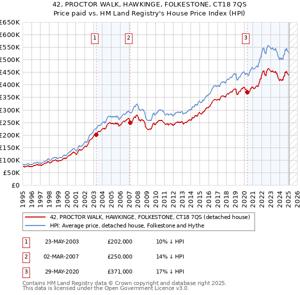 42, PROCTOR WALK, HAWKINGE, FOLKESTONE, CT18 7QS: Price paid vs HM Land Registry's House Price Index