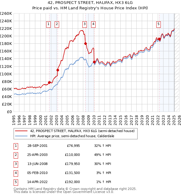 42, PROSPECT STREET, HALIFAX, HX3 6LG: Price paid vs HM Land Registry's House Price Index
