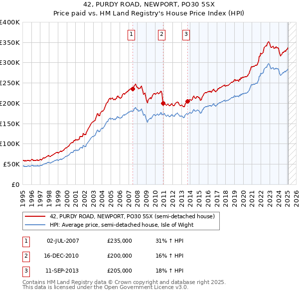 42, PURDY ROAD, NEWPORT, PO30 5SX: Price paid vs HM Land Registry's House Price Index