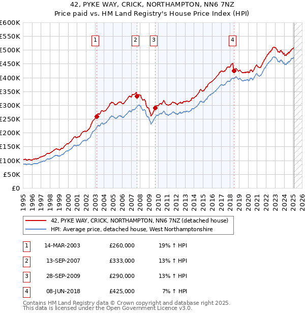 42, PYKE WAY, CRICK, NORTHAMPTON, NN6 7NZ: Price paid vs HM Land Registry's House Price Index