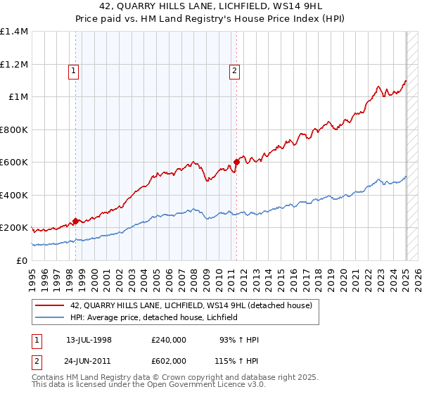42, QUARRY HILLS LANE, LICHFIELD, WS14 9HL: Price paid vs HM Land Registry's House Price Index