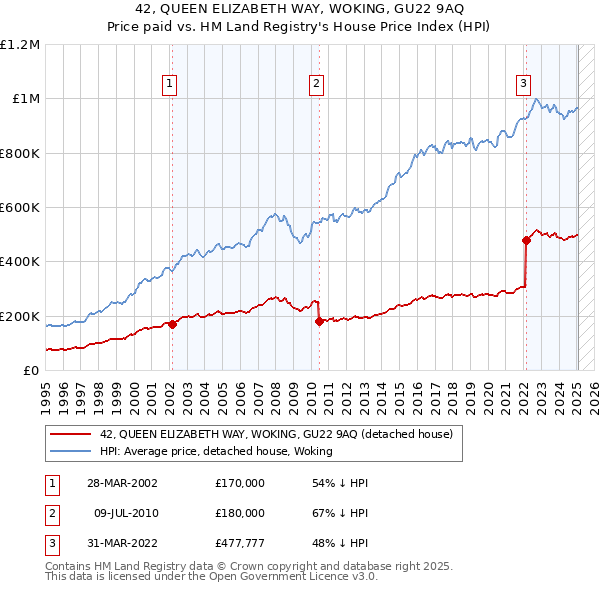 42, QUEEN ELIZABETH WAY, WOKING, GU22 9AQ: Price paid vs HM Land Registry's House Price Index