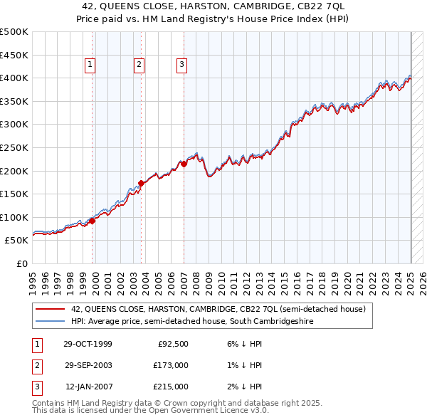 42, QUEENS CLOSE, HARSTON, CAMBRIDGE, CB22 7QL: Price paid vs HM Land Registry's House Price Index