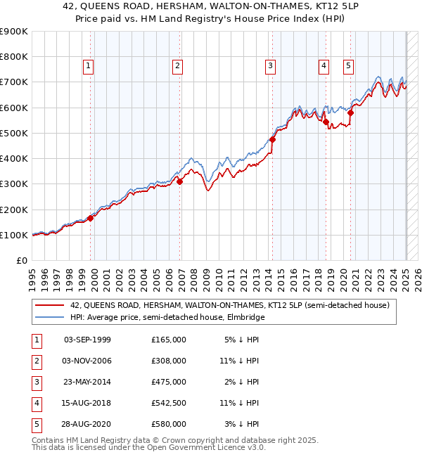 42, QUEENS ROAD, HERSHAM, WALTON-ON-THAMES, KT12 5LP: Price paid vs HM Land Registry's House Price Index