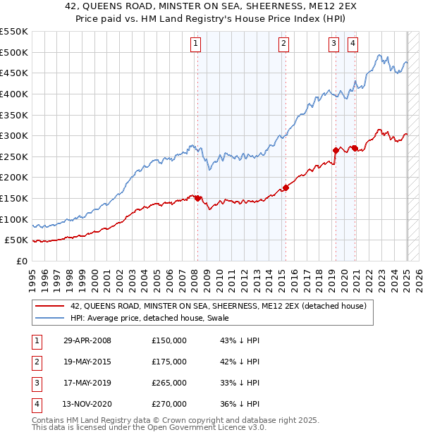 42, QUEENS ROAD, MINSTER ON SEA, SHEERNESS, ME12 2EX: Price paid vs HM Land Registry's House Price Index