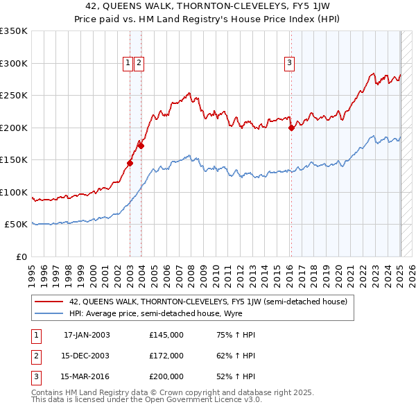 42, QUEENS WALK, THORNTON-CLEVELEYS, FY5 1JW: Price paid vs HM Land Registry's House Price Index