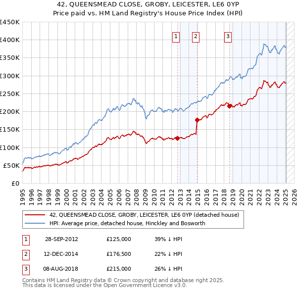42, QUEENSMEAD CLOSE, GROBY, LEICESTER, LE6 0YP: Price paid vs HM Land Registry's House Price Index