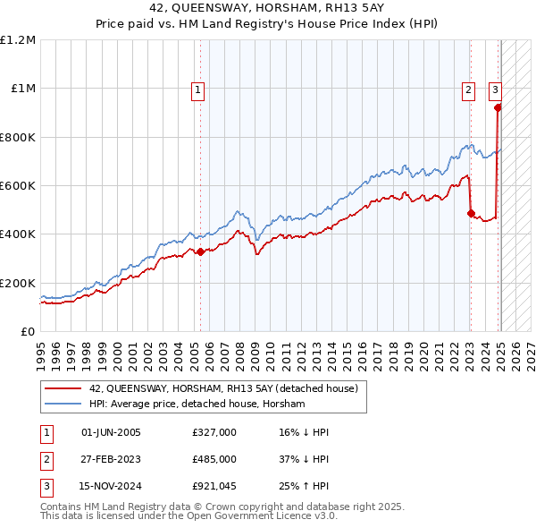 42, QUEENSWAY, HORSHAM, RH13 5AY: Price paid vs HM Land Registry's House Price Index