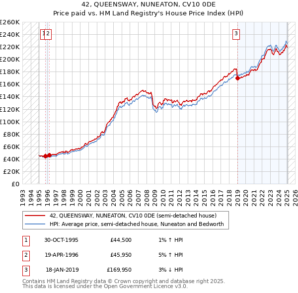 42, QUEENSWAY, NUNEATON, CV10 0DE: Price paid vs HM Land Registry's House Price Index