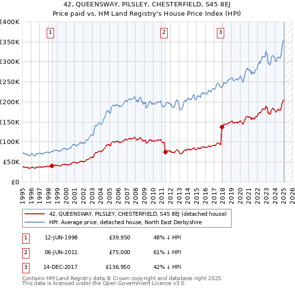 42, QUEENSWAY, PILSLEY, CHESTERFIELD, S45 8EJ: Price paid vs HM Land Registry's House Price Index