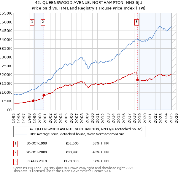 42, QUEENSWOOD AVENUE, NORTHAMPTON, NN3 6JU: Price paid vs HM Land Registry's House Price Index